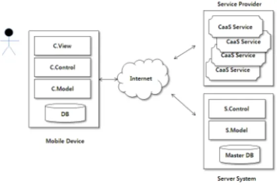 Fig.  5  Mobile  device’s  characteristics  and  how  to  configure  related  architecture
