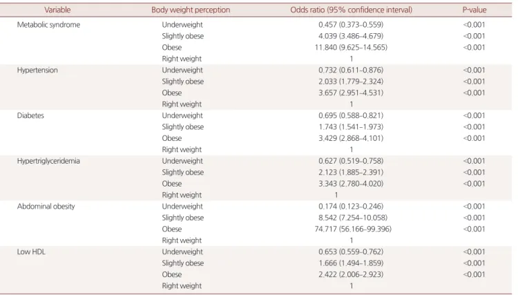 Table 3. Association between body weight perception and metabolic syndrome