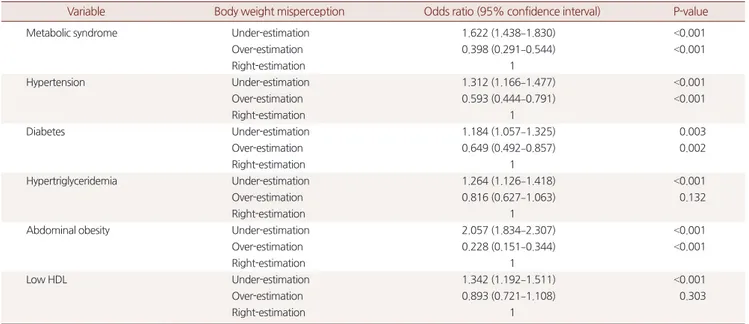 Table 5. Association between body shape misperception and metabolic syndrome on age, sex sub-group analysis