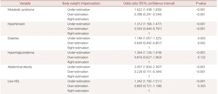 Table 5. Association between body shape misperception and metabolic syndrome on age, sex sub-group analysis