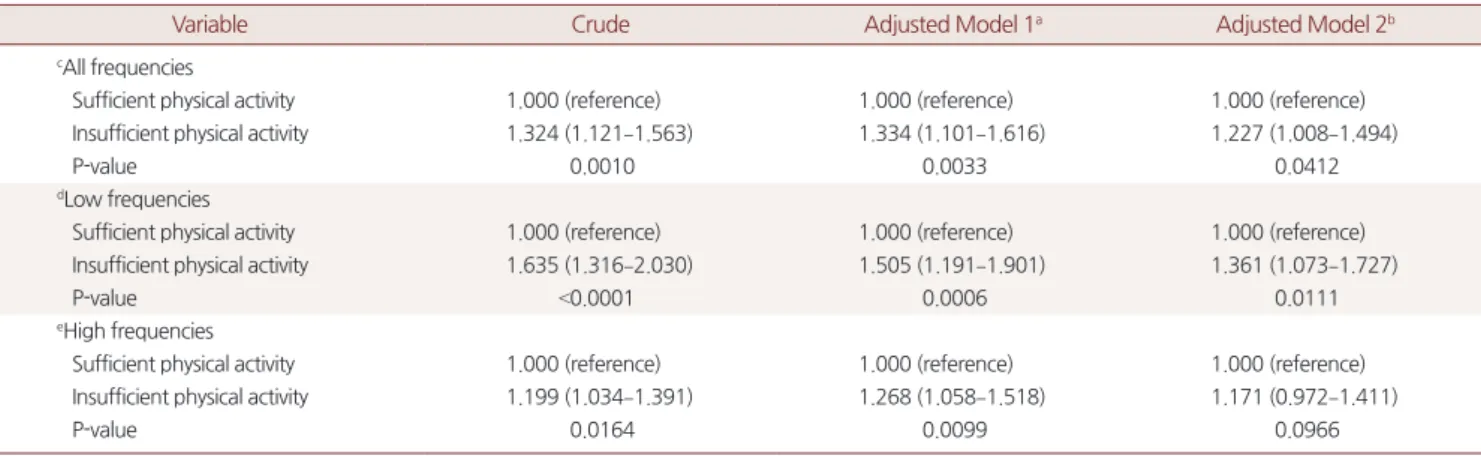 Table 3. Odds ratios of hearing impairment of the insufficient physical activity group compared to the sufficient physical activity group stratifed by  sex