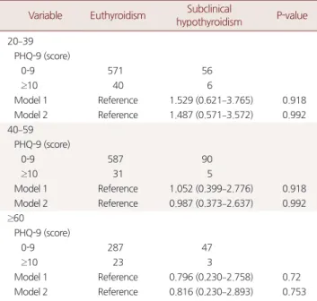 Table 2. Association between TSH level and depression according to  the gender groups 