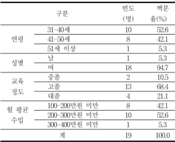 Table  2.  The  general  characteristics  of  a  child  with  a  disability 구분 빈도 (명) 백분율(%) 아동 연령 4-8세 3 15.89-13세842.1 14-18세 8 42.1 아동 성별 남 13 68.4 여 6 31.6 장애인  등록여부 등록 16 83.4 미등록 3 16.6 계 19 100.0 아동의  장애유형은  표  2-1과  같다