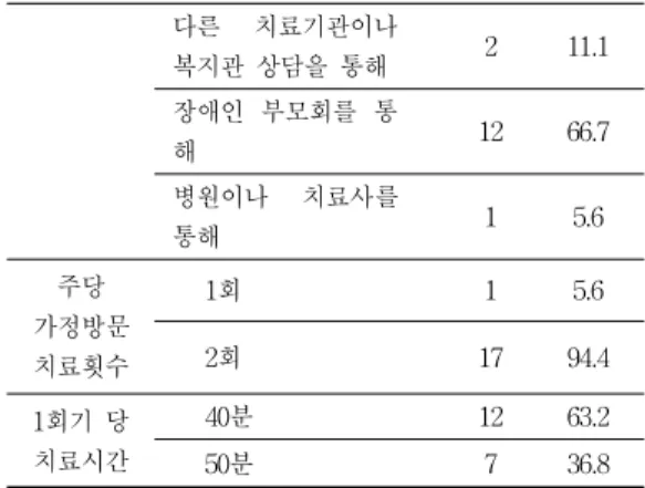 Table  4.  Use  home-based  occupational  therapy  services(multiple  responses) 구분 빈도 (명) 백분율 (%) 케이스 비율(%) 가정 방문치료 서비스종 류 독립된  일상생활훈련 7 11.5 38.9인지학습활동1321.372.2신체적  운동기능69.833.3사회·정서적 적응활동1016.455.6 감각지각  학습활동 15 24.6 83.3 손기능향상을  위한  활동 10 16.4 55.6 합계