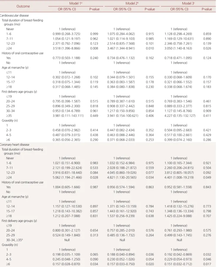 Table 3. The association between reproductive factors and cardiovascular diseases