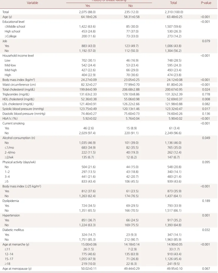 Table 4. The characteristics according to the history of breastfeeding