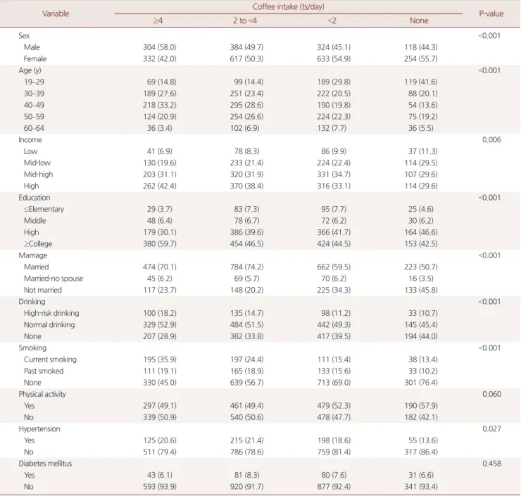 Table 2. Characteristics according to coffee intake