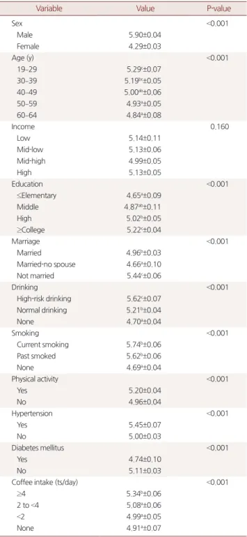 Table 3. Uric acid according to characteristics