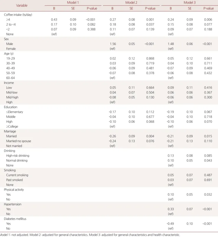 Table 4. Effect of coffee intake on uric acid