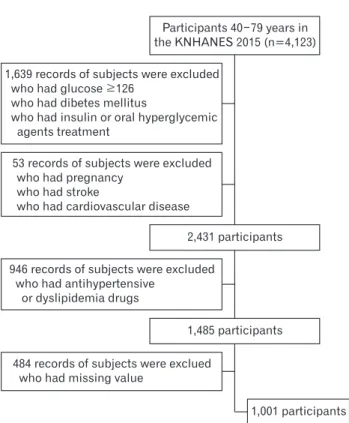 Figure 1. Flowchart showing the selection of study subjects. 