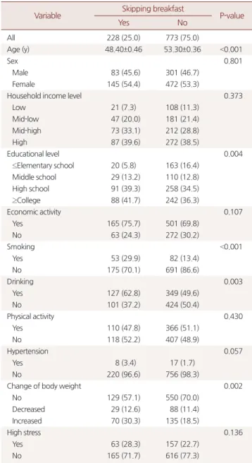 Table 1. General and lifestyle characteristics by breakfast consumption  Variable Skipping breakfast