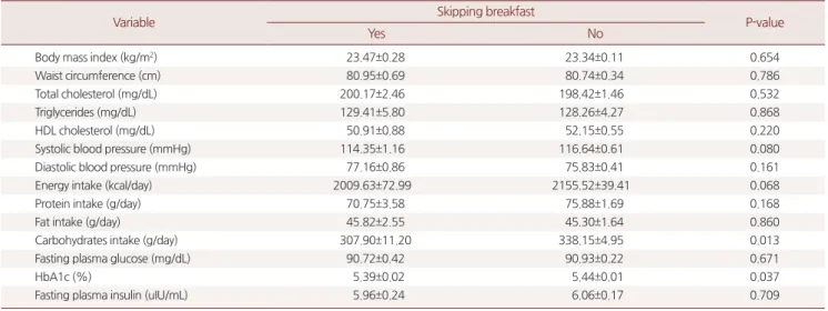 Table 2. Anthropometric, blood biochemical and nutritional indices by breakfast consumption 