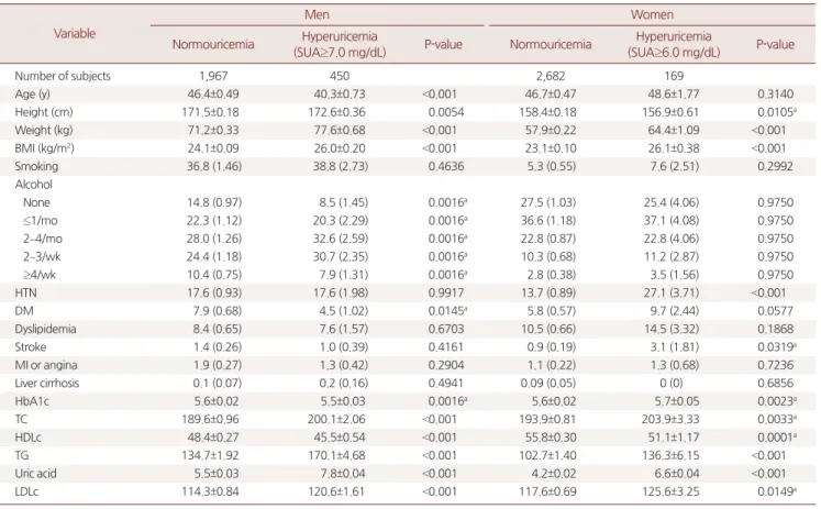 Table 2. Study subjects’ demographic data by sex between hyperuricemia and normouricemia Variable