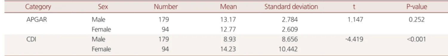 Table 3. Verification of difference in APGAR and CDI by sex 