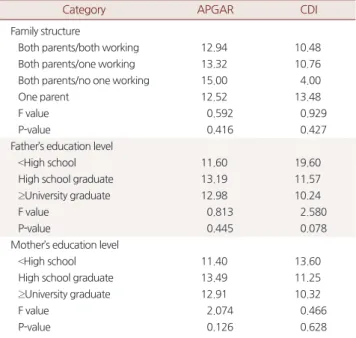 Table 5. APGAR and CDI score changes by influences of meal time  variables