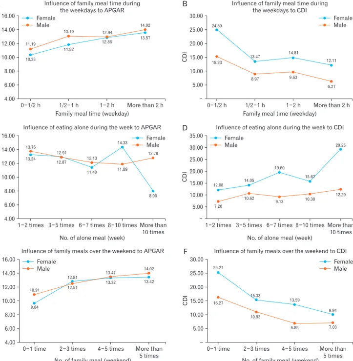 Figure 1. Influence of family meal time related variables to APGAR and CDI. Figures plot various kinds of meal time variables to mean values of AP- AP-GAR and CDI