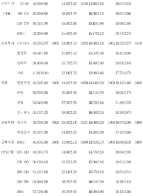 표  1.  직무관련  특성에  따른  역할인식수준 Table  1.  Role  clarity  Perception  by  the  job-related 