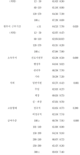 Table  3.  Relationship  between  various  characteristics  and  role  clarity  Perception