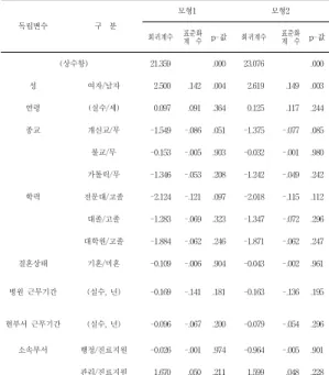 Table  4.  Multiple  regression  of  the  role  clarity  Perception  influence  on  job  satisfaction