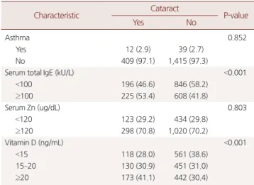 Table 4. Adjusted odd ratio and their 95% confidence interval for the  presence cataract
