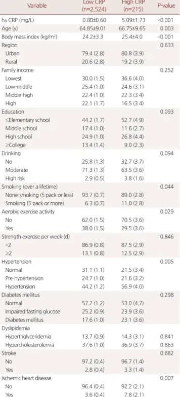 Table 1. General and life style characteristics of the study population