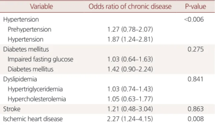 Table 3. Odds ratios of chronic diseases in relation to high hs-CRP level  (≥0.3 mg/dL) in postmenopausal women
