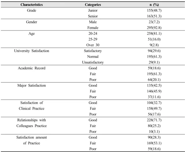 Table 1. General Characteristics (N=318)