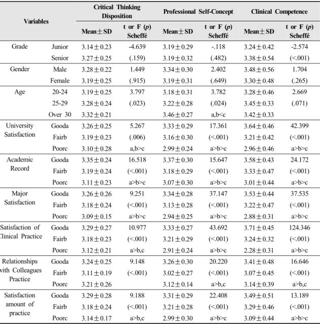 Table 3. Correlation among Variables (N=318)