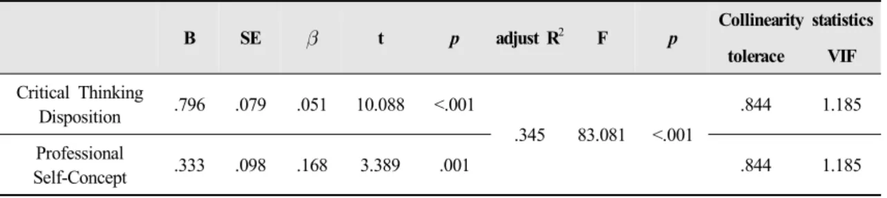 Table 4. Factor Influencing Clinical Competence (N=318)