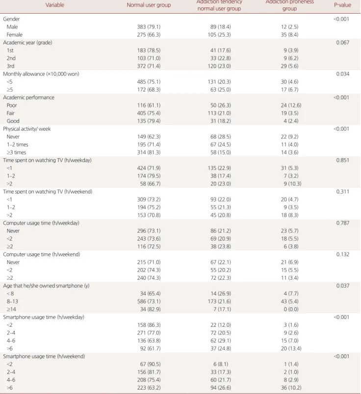 Table 1. General characteristics by smartphone addiction proneness scale group