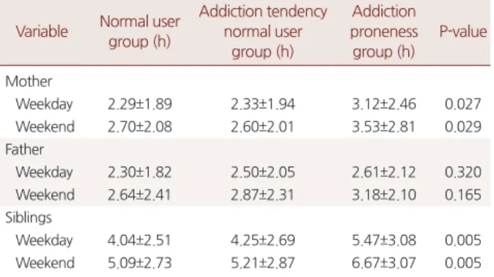 Table 4. Family function by smartphone addiction proneness scale  group