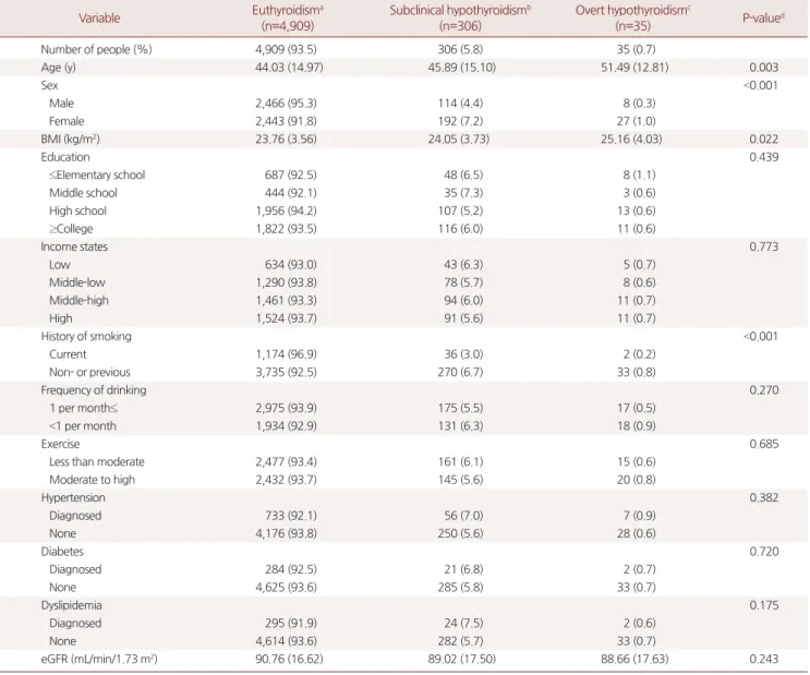 Table 1. Baseline characteristics