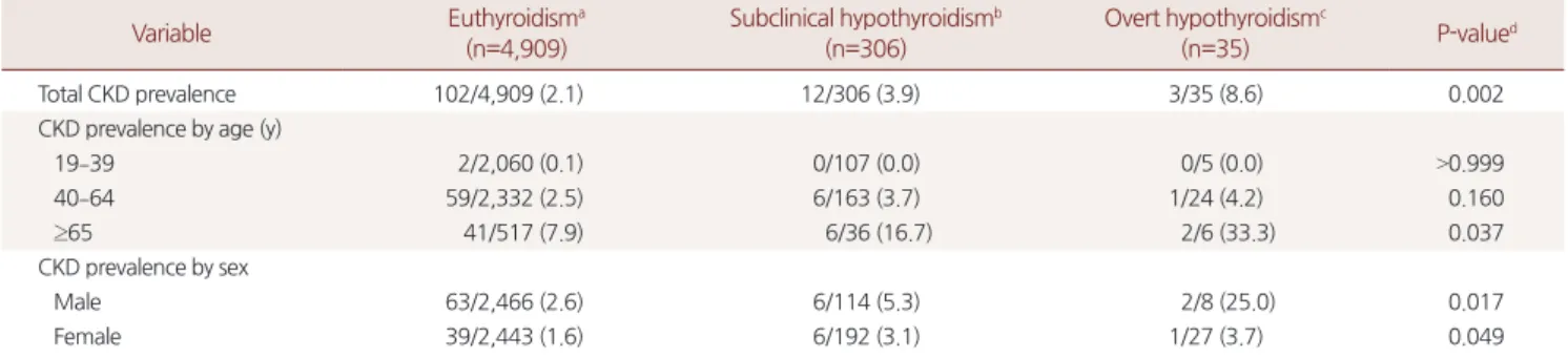 Table 2. Association of thyroid function and chronic kidney disease, by age group and sex