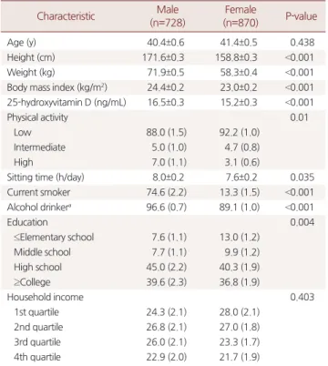 Table 2. Mean serum 25-hydroxyvitamin D level (ng/mL) according to  physical activity and sitting time
