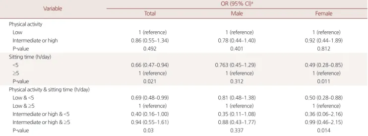 Table 3. Adjusted OR (95% CI) of 25-hydroxyvitamin D insufficiency according to physical activity and sitting time