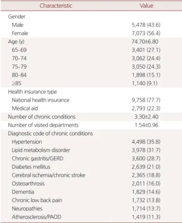 Table 1. General characteristics of study subjects