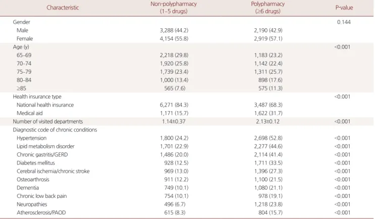 Table 2. Comparisons of general characteristics between the non-polypharmacy group and the polypharmacy group