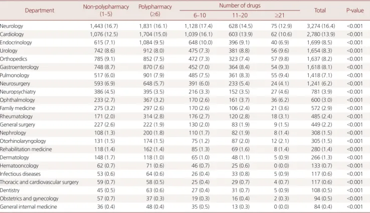 Table 4. Prevalence of polypharmacy, major polypharmacy, and exces- exces-sive polypharmacy among elderly outpatients (aged ≥65 years)  sub-jects (n=12,551)
