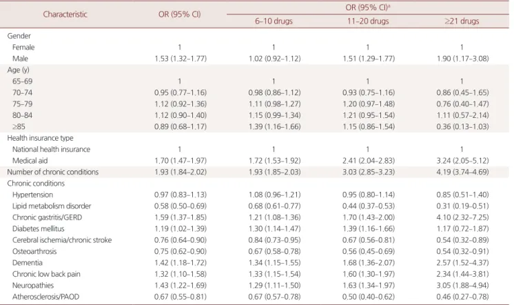 Table 5. Logistic regression analysis to identify the predictors of polypharmacy among elderly outpatients