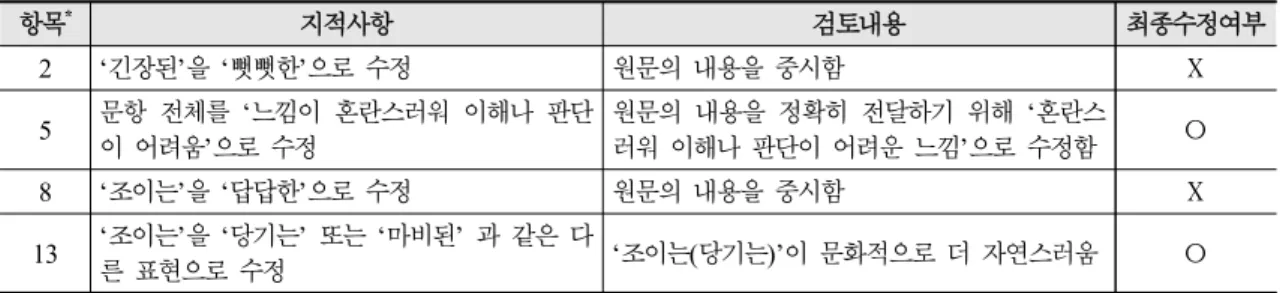 Table 3. The Korean version of Nijmegen Questionnaire