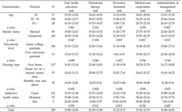 표  1.  일반적  특성에  따른  일일  업무비중(단위  :  평균±표준편차) Table  1.  Daily  task  weight  according  to  general  characteristics 