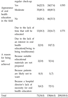 Table  4.  Appearance  of  the  recent  educational  experience  and  educational  performance  related  to 