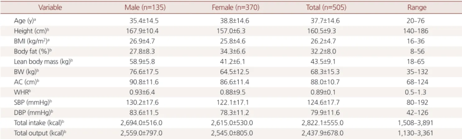 Table 1. General characteristics of study subjects