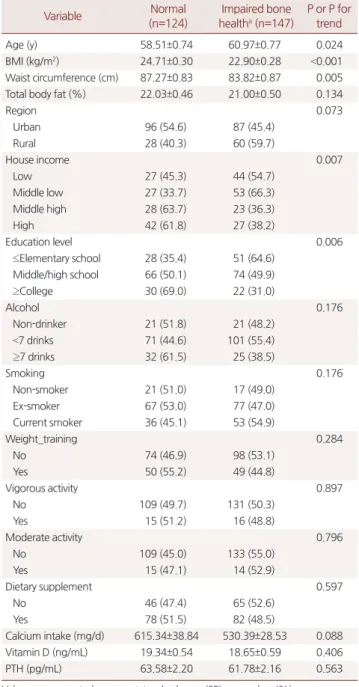 Table 1. Baseline characteristics according to study subjects (n=271)
