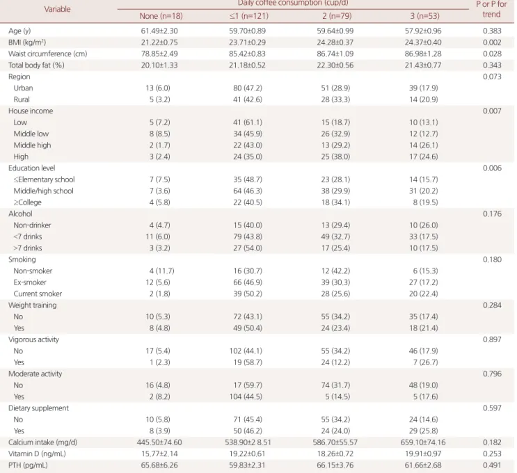 Table 2. Baseline characteristics according to coffee consumption (n=271)