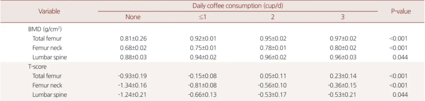 Table 3. BMD and T-score according to coffee consumption
