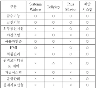 Fig.  2  Architecture  of  smart  pedestal  system 