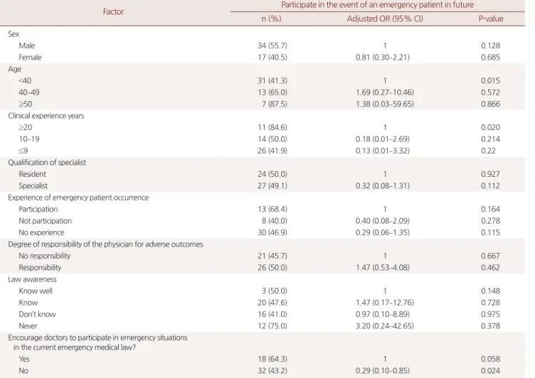 Table 5. Factors associated with positive engagement intentions to the medical emergency outside medical institution by multiple analysis