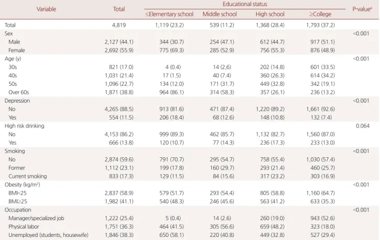 Table 1. General characteristics of subjects in relation to educational status