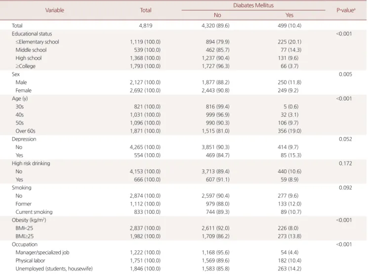 Table 2. Difference of diabates mellitus prevalence according to clinical characteristics